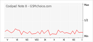 Populariteit van de telefoon: diagram Coolpad Note 8