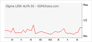 Popularity chart of Digma LINX ALFA 3G