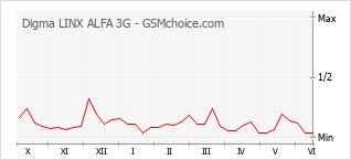 Grafico di modifiche della popolarità del telefono cellulare Digma LINX ALFA 3G