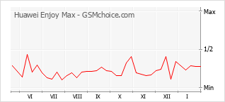 Diagramm der Poplularitätveränderungen von Huawei Enjoy Max