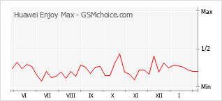 Gráfico de los cambios de popularidad Huawei Enjoy Max