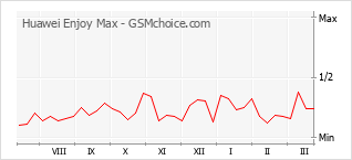 Le graphique de popularité de Huawei Enjoy Max