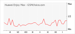 Grafico di modifiche della popolarità del telefono cellulare Huawei Enjoy Max