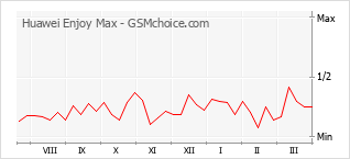 Диаграмма изменений популярности телефона Huawei Enjoy Max
