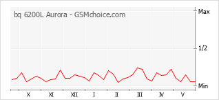 Grafico di modifiche della popolarità del telefono cellulare bq 6200L Aurora