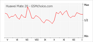 Diagramm der Poplularitätveränderungen von Huawei Mate 20