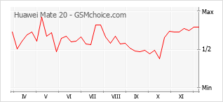 Grafico di modifiche della popolarità del telefono cellulare Huawei Mate 20