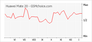Populariteit van de telefoon: diagram Huawei Mate 20