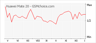 Диаграмма изменений популярности телефона Huawei Mate 20