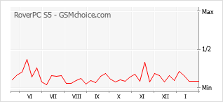 Popularity chart of RoverPC S5