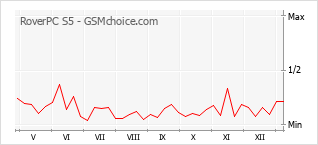Диаграмма изменений популярности телефона RoverPC S5