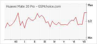 Gráfico de los cambios de popularidad Huawei Mate 20 Pro