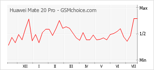 Grafico di modifiche della popolarità del telefono cellulare Huawei Mate 20 Pro