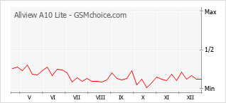 Diagramm der Poplularitätveränderungen von Allview A10 Lite
