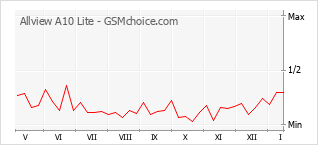 Popularity chart of Allview A10 Lite