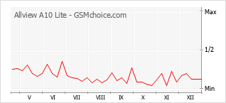 Gráfico de los cambios de popularidad Allview A10 Lite
