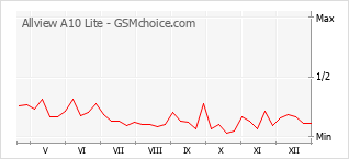 Grafico di modifiche della popolarità del telefono cellulare Allview A10 Lite