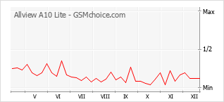 Populariteit van de telefoon: diagram Allview A10 Lite