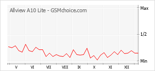 手機聲望改變圖表 Allview A10 Lite