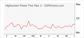 Diagramm der Poplularitätveränderungen von Highscreen Power Five Max 2