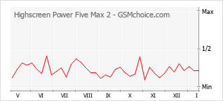 Диаграмма изменений популярности телефона Highscreen Power Five Max 2