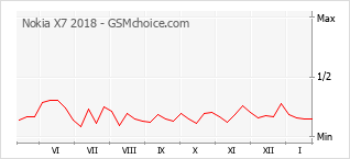 Diagramm der Poplularitätveränderungen von Nokia X7 2018
