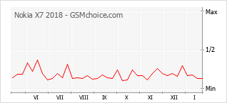 Grafico di modifiche della popolarità del telefono cellulare Nokia X7 2018