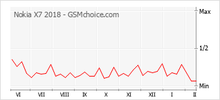 Traçar mudanças de populariedade do telemóvel Nokia X7 2018