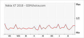Диаграмма изменений популярности телефона Nokia X7 2018
