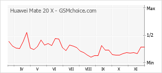 Popularity chart of Huawei Mate 20 X