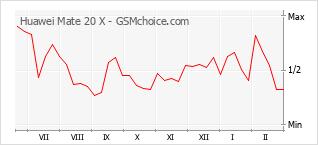 Gráfico de los cambios de popularidad Huawei Mate 20 X