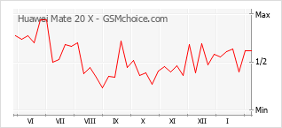 Grafico di modifiche della popolarità del telefono cellulare Huawei Mate 20 X