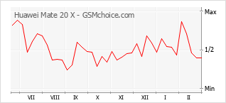 Traçar mudanças de populariedade do telemóvel Huawei Mate 20 X