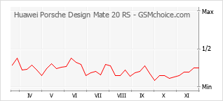 手机声望改变图表 Huawei Porsche Design Mate 20 RS