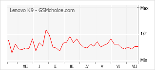 Popularity chart of Lenovo K9
