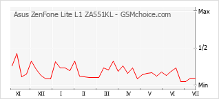 Popularity chart of Asus ZenFone Lite L1 ZA551KL