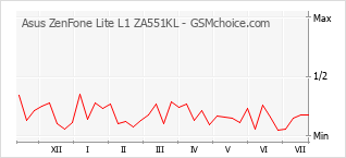 Populariteit van de telefoon: diagram Asus ZenFone Lite L1 ZA551KL