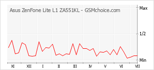 手機聲望改變圖表 Asus ZenFone Lite L1 ZA551KL