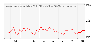 Popularity chart of Asus ZenFone Max M1 ZB556KL