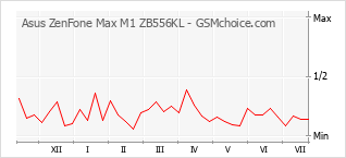 Grafico di modifiche della popolarità del telefono cellulare Asus ZenFone Max M1 ZB556KL