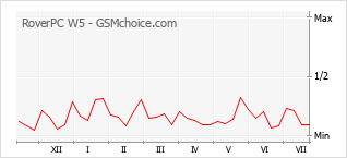 Popularity chart of RoverPC W5