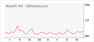Gráfico de los cambios de popularidad RoverPC W5