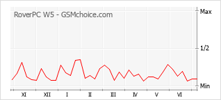 Grafico di modifiche della popolarità del telefono cellulare RoverPC W5