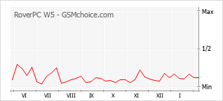 Диаграмма изменений популярности телефона RoverPC W5