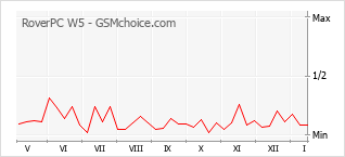 手機聲望改變圖表 RoverPC W5