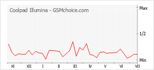 Popularity chart of Coolpad Illumina