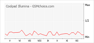 Populariteit van de telefoon: diagram Coolpad Illumina