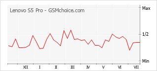 Popularity chart of Lenovo S5 Pro