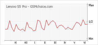 Gráfico de los cambios de popularidad Lenovo S5 Pro