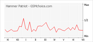 Gráfico de los cambios de popularidad Hammer Patriot